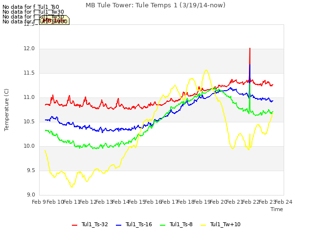 plot of MB Tule Tower: Tule Temps 1 (3/19/14-now)