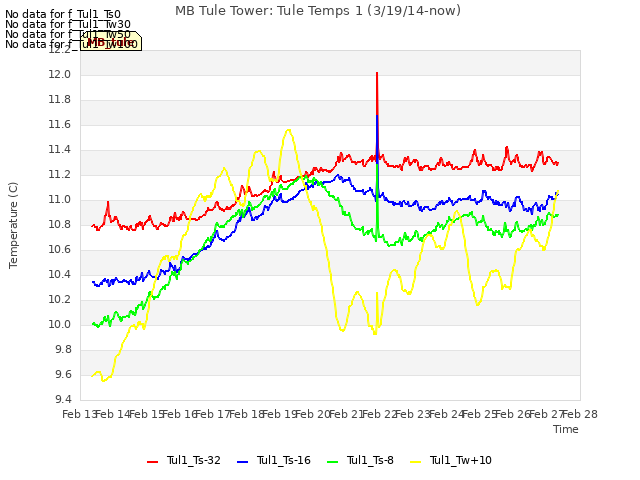 plot of MB Tule Tower: Tule Temps 1 (3/19/14-now)
