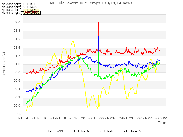 plot of MB Tule Tower: Tule Temps 1 (3/19/14-now)