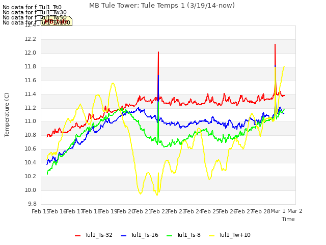 plot of MB Tule Tower: Tule Temps 1 (3/19/14-now)