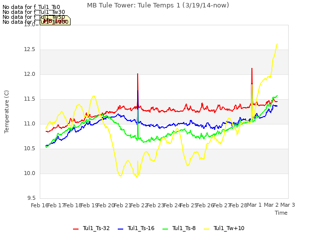 plot of MB Tule Tower: Tule Temps 1 (3/19/14-now)