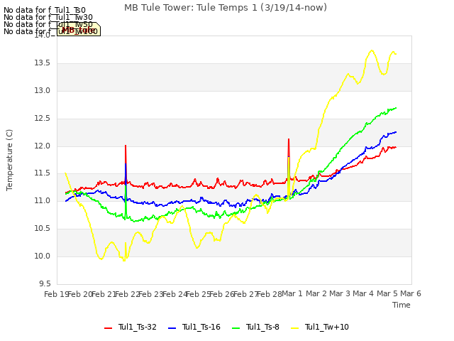 plot of MB Tule Tower: Tule Temps 1 (3/19/14-now)