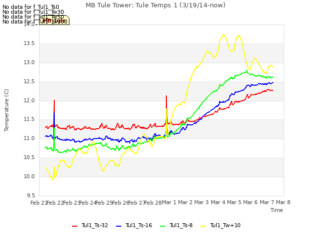 plot of MB Tule Tower: Tule Temps 1 (3/19/14-now)