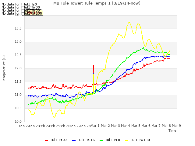 plot of MB Tule Tower: Tule Temps 1 (3/19/14-now)