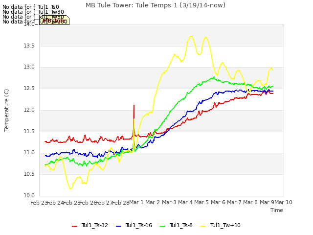 plot of MB Tule Tower: Tule Temps 1 (3/19/14-now)