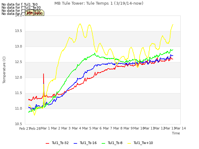 plot of MB Tule Tower: Tule Temps 1 (3/19/14-now)
