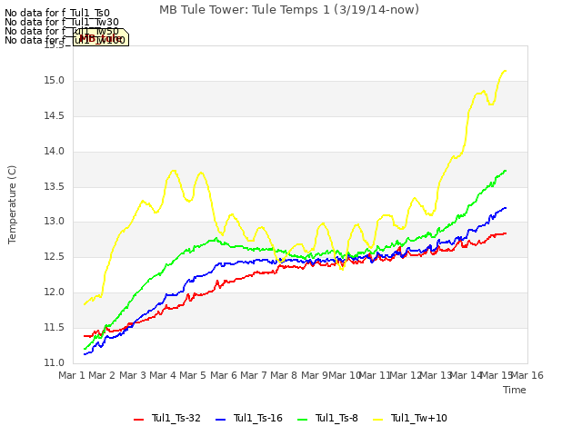 plot of MB Tule Tower: Tule Temps 1 (3/19/14-now)