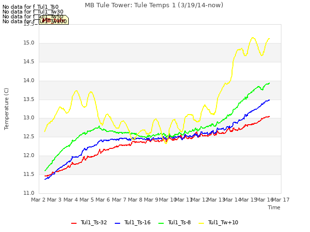 plot of MB Tule Tower: Tule Temps 1 (3/19/14-now)