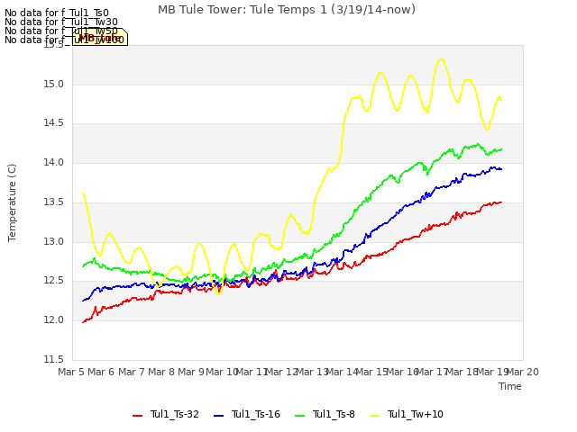 plot of MB Tule Tower: Tule Temps 1 (3/19/14-now)