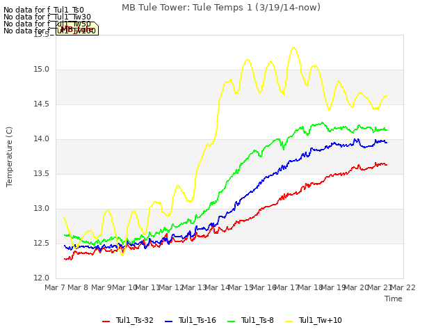 plot of MB Tule Tower: Tule Temps 1 (3/19/14-now)