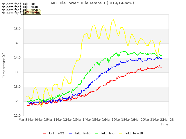 plot of MB Tule Tower: Tule Temps 1 (3/19/14-now)