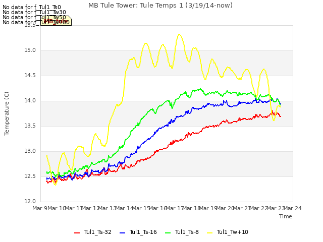 plot of MB Tule Tower: Tule Temps 1 (3/19/14-now)