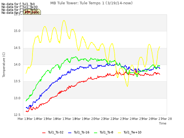plot of MB Tule Tower: Tule Temps 1 (3/19/14-now)