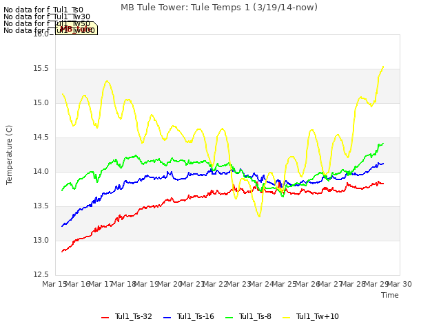 plot of MB Tule Tower: Tule Temps 1 (3/19/14-now)