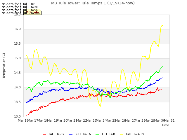 plot of MB Tule Tower: Tule Temps 1 (3/19/14-now)