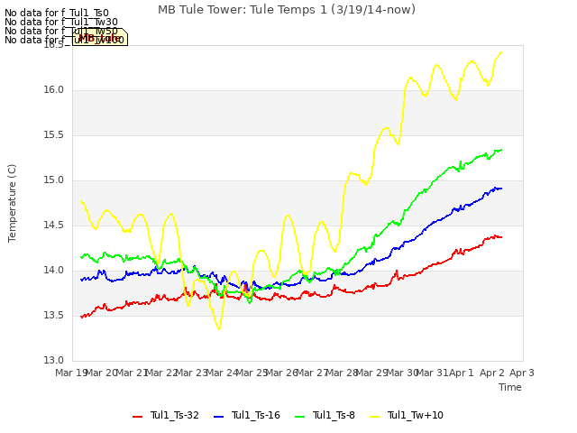 plot of MB Tule Tower: Tule Temps 1 (3/19/14-now)