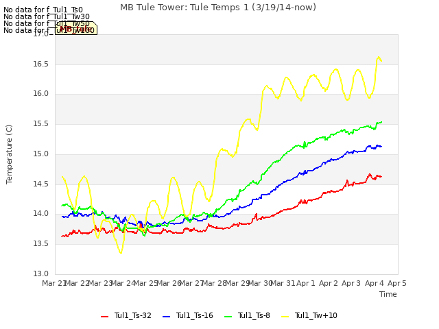 plot of MB Tule Tower: Tule Temps 1 (3/19/14-now)