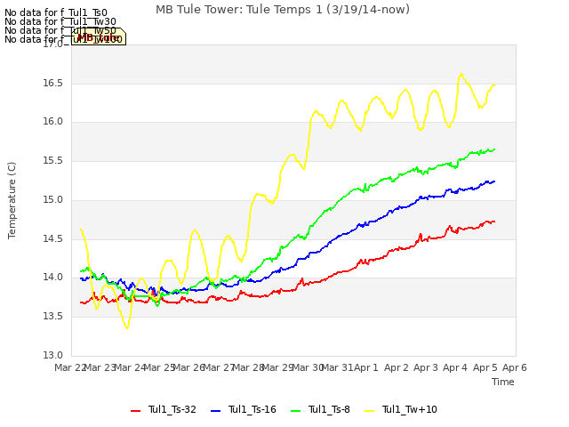 plot of MB Tule Tower: Tule Temps 1 (3/19/14-now)