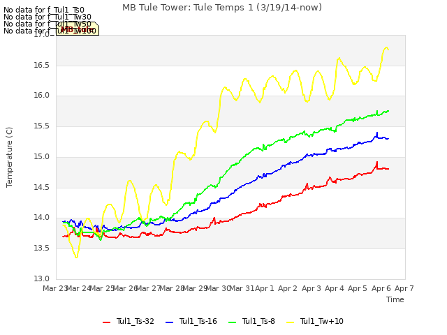 plot of MB Tule Tower: Tule Temps 1 (3/19/14-now)