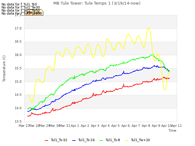 plot of MB Tule Tower: Tule Temps 1 (3/19/14-now)