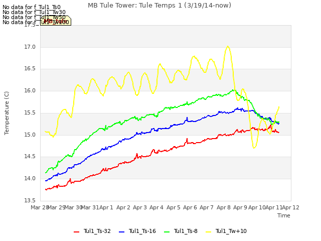 plot of MB Tule Tower: Tule Temps 1 (3/19/14-now)