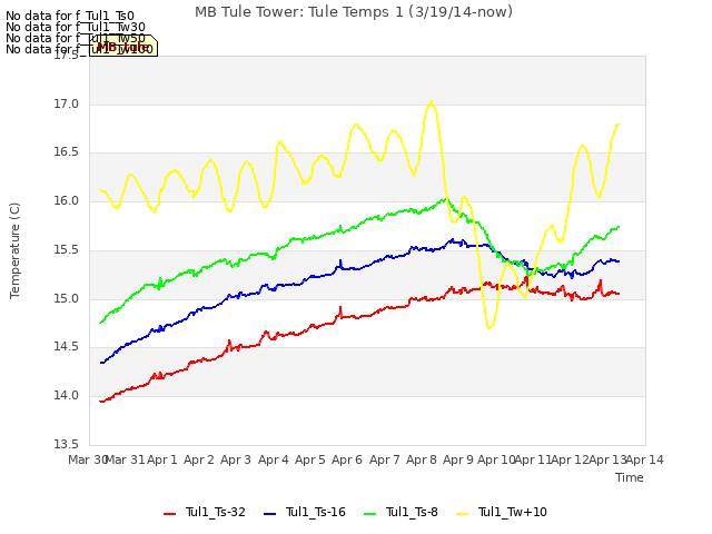 plot of MB Tule Tower: Tule Temps 1 (3/19/14-now)