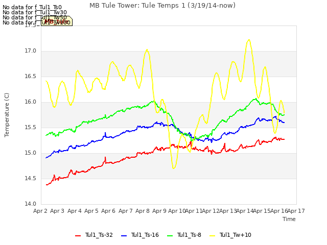 plot of MB Tule Tower: Tule Temps 1 (3/19/14-now)