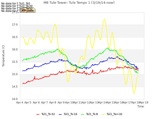 plot of MB Tule Tower: Tule Temps 1 (3/19/14-now)