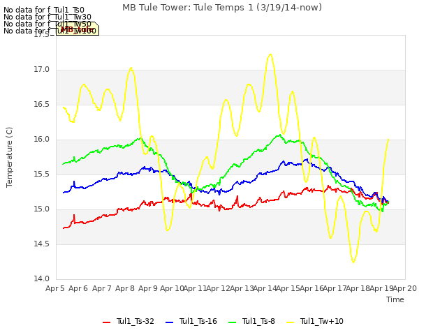 plot of MB Tule Tower: Tule Temps 1 (3/19/14-now)