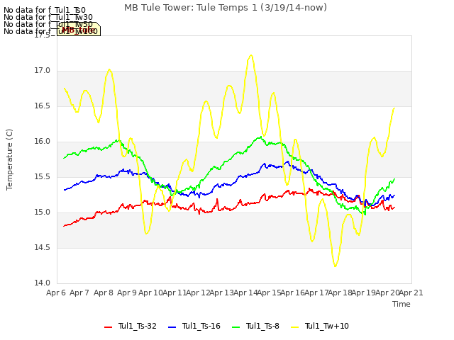 plot of MB Tule Tower: Tule Temps 1 (3/19/14-now)