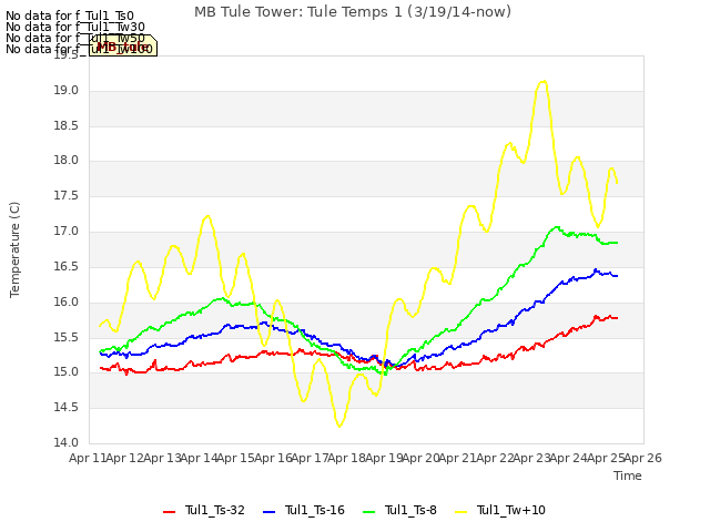 plot of MB Tule Tower: Tule Temps 1 (3/19/14-now)