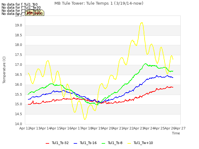 plot of MB Tule Tower: Tule Temps 1 (3/19/14-now)