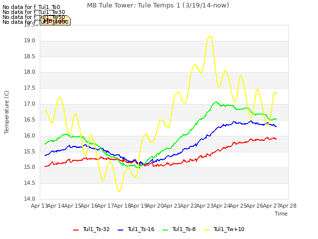 plot of MB Tule Tower: Tule Temps 1 (3/19/14-now)