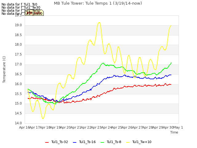 plot of MB Tule Tower: Tule Temps 1 (3/19/14-now)