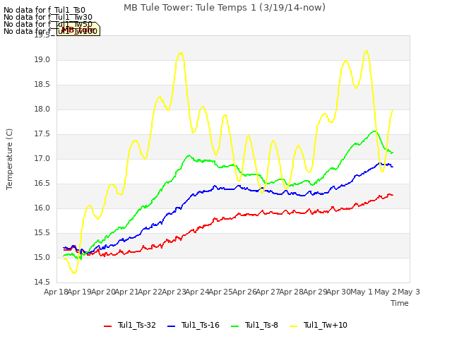 plot of MB Tule Tower: Tule Temps 1 (3/19/14-now)