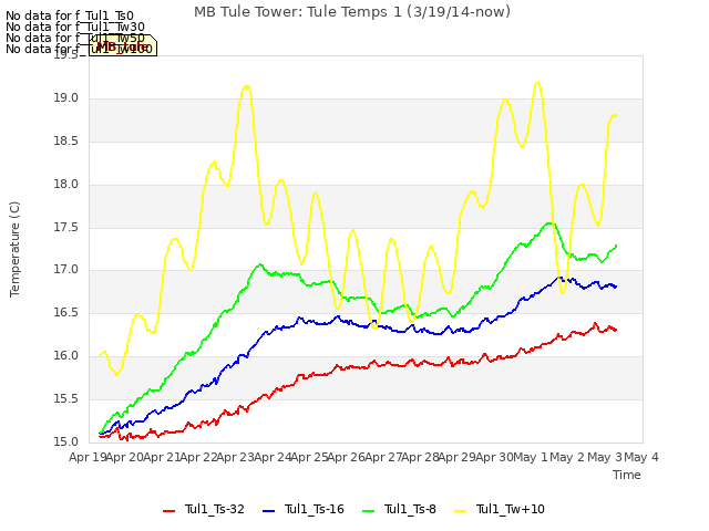 plot of MB Tule Tower: Tule Temps 1 (3/19/14-now)