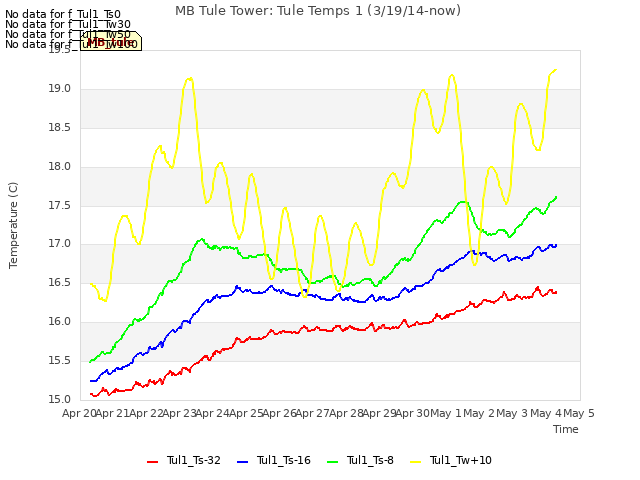 plot of MB Tule Tower: Tule Temps 1 (3/19/14-now)