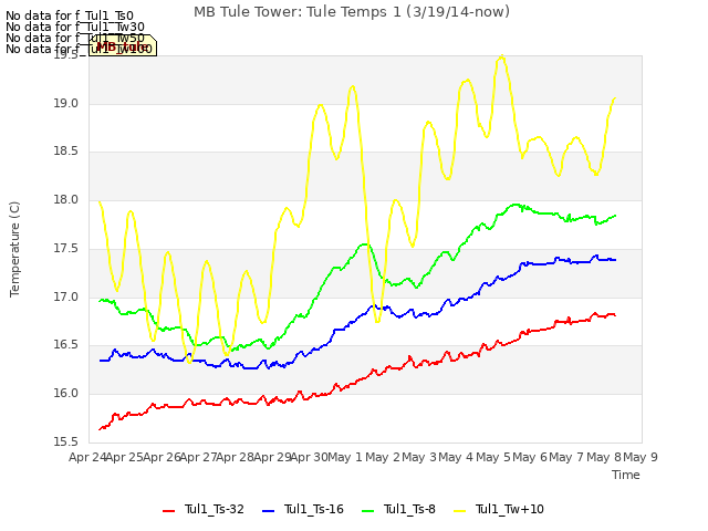 plot of MB Tule Tower: Tule Temps 1 (3/19/14-now)