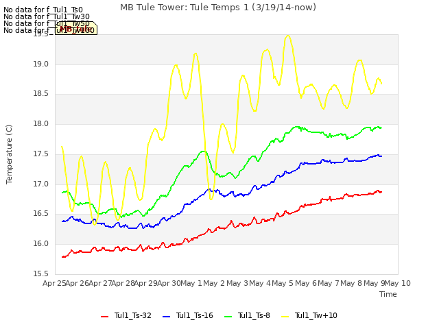 plot of MB Tule Tower: Tule Temps 1 (3/19/14-now)