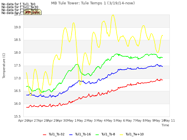 plot of MB Tule Tower: Tule Temps 1 (3/19/14-now)