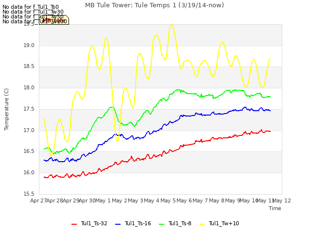 plot of MB Tule Tower: Tule Temps 1 (3/19/14-now)