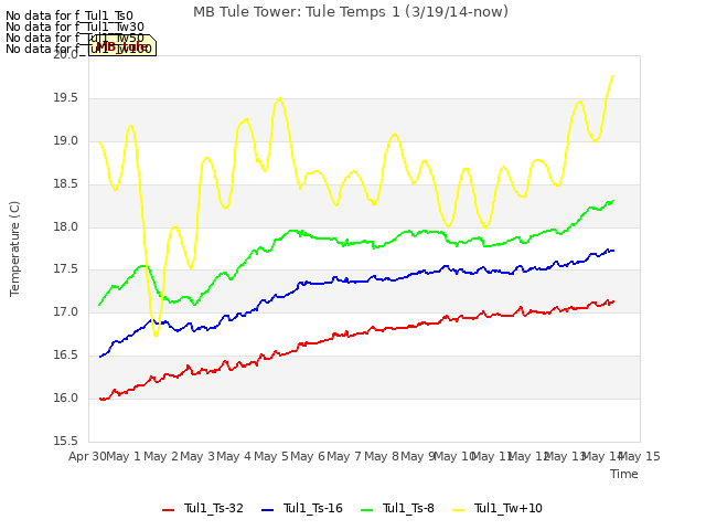 plot of MB Tule Tower: Tule Temps 1 (3/19/14-now)