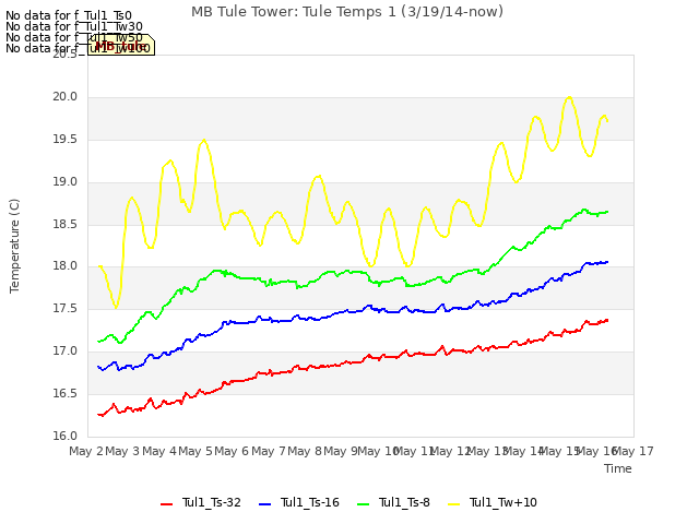 plot of MB Tule Tower: Tule Temps 1 (3/19/14-now)