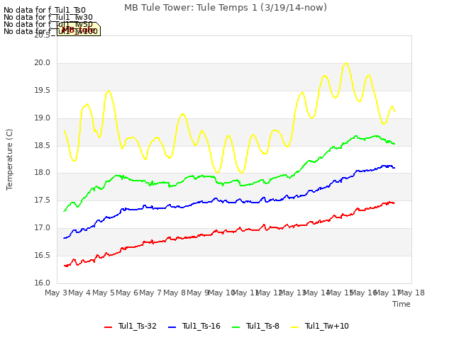 plot of MB Tule Tower: Tule Temps 1 (3/19/14-now)