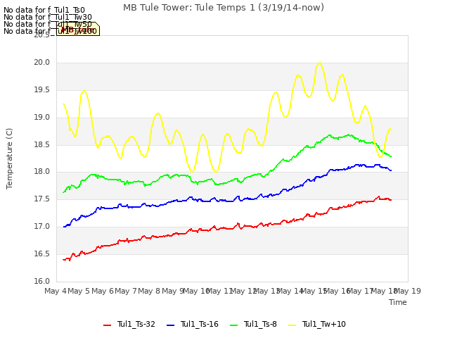 plot of MB Tule Tower: Tule Temps 1 (3/19/14-now)