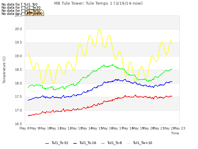 plot of MB Tule Tower: Tule Temps 1 (3/19/14-now)