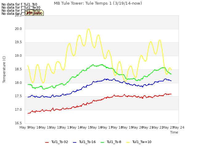 plot of MB Tule Tower: Tule Temps 1 (3/19/14-now)