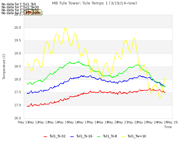 plot of MB Tule Tower: Tule Temps 1 (3/19/14-now)