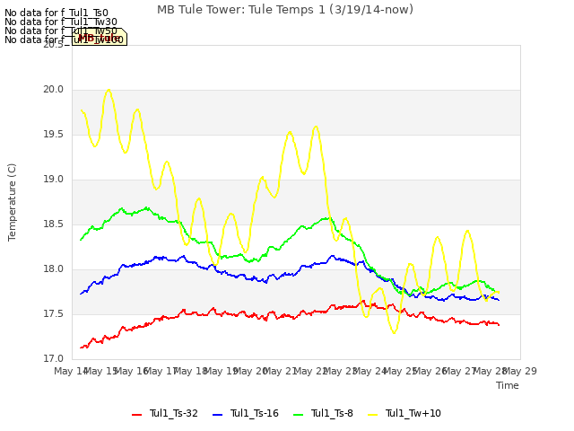 plot of MB Tule Tower: Tule Temps 1 (3/19/14-now)