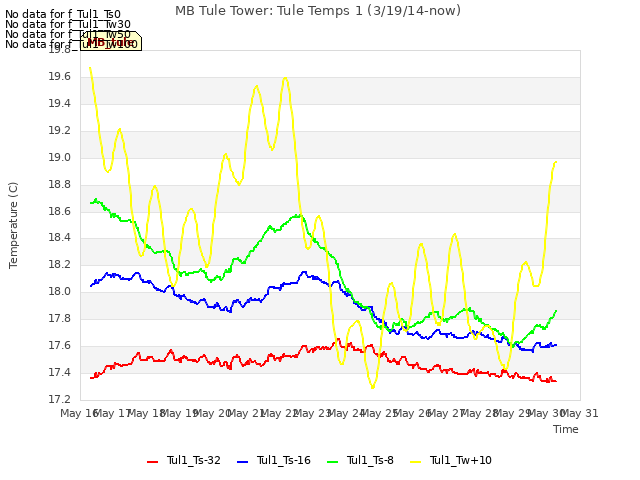 plot of MB Tule Tower: Tule Temps 1 (3/19/14-now)